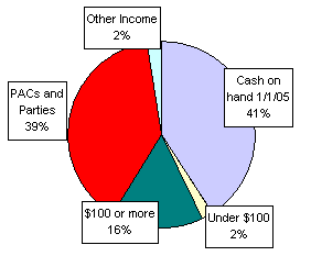 Pie Chart: Money Sources