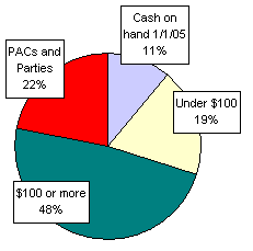 Pie Chart: Money Sources