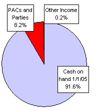 Pie Chart: Money Sources