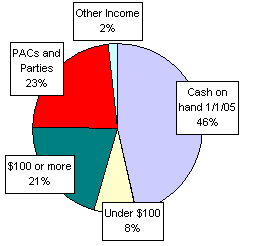 Pie Chart: Money Sources