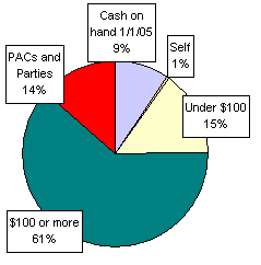 Pie Chart: Money Sources