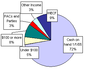 Pie Chart: Money Sources