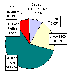 Pie Chart: Money Sources