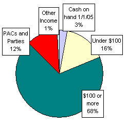 Pie Chart: Money Sources