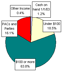 Pie Chart: Money Sources