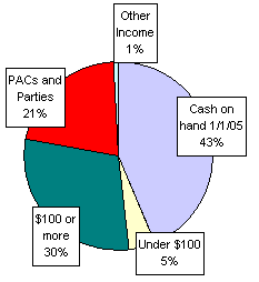Pie Chart: Money Sources