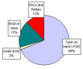 Pie Chart: Money Sources