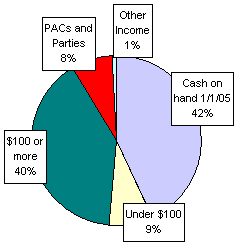 Pie Chart: Money Sources