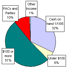 Pie Chart: Money Sources