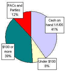 Pie Chart: Money Sources