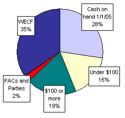 Pie Chart: Money Sources