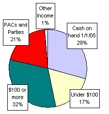 Pie Chart: Money Sources