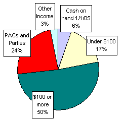 Pie Chart: Money Sources