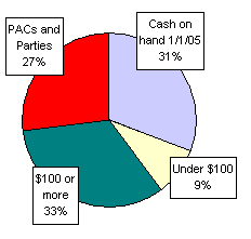 Pie Chart: Money Sources