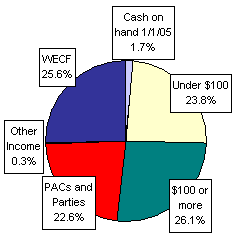 Pie Chart: Money Sources