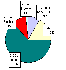 Pie Chart: Money Sources