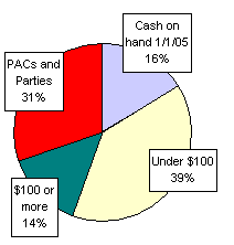 Pie Chart: Money Sources