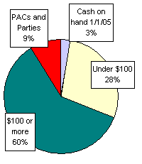 Pie Chart: Money Sources