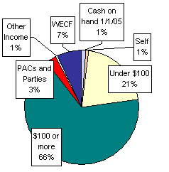 Pie Chart: Money Sources
