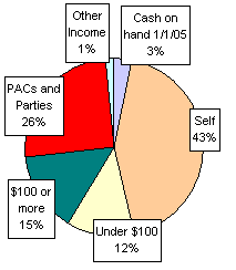 Pie Chart: Money Sources