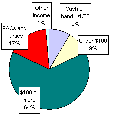 Pie Chart: Money Sources