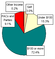 Pie Chart: Money Sources