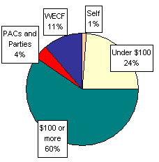Pie Chart: Money Sources