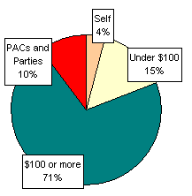Pie Chart: Money Sources