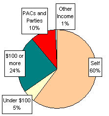 Pie Chart: Money Sources