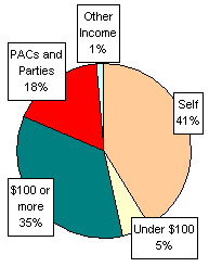 Pie Chart: Money Sources