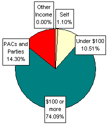 Pie Chart: Money Sources