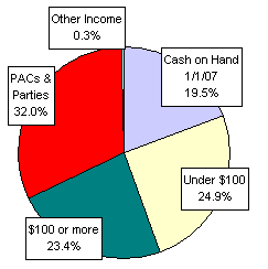 Pie Chart: Money Sources