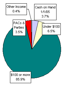 Pie Chart: Money Sources