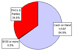 Pie Chart: Money Sources
