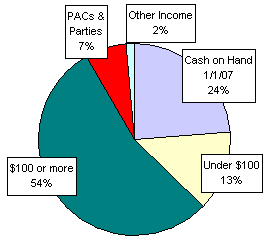 Pie Chart: Money Sources
