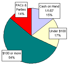 Pie Chart: Money Sources
