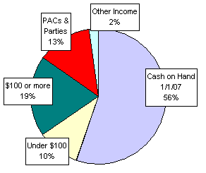 Pie Chart: Money Sources