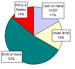 Pie Chart: Money Sources