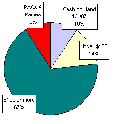Pie Chart: Money Sources