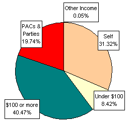 Pie Chart: Money Sources