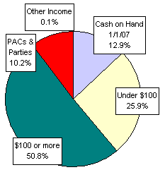 Pie Chart: Money Sources
