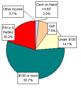 Pie Chart: Money Sources