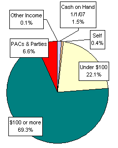 Pie Chart: Money Sources