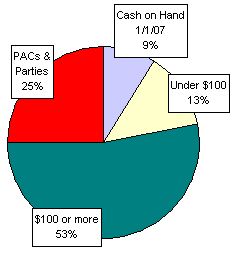 Pie Chart: Money Sources