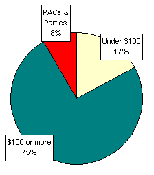 Pie Chart: Money Sources
