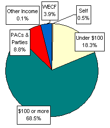 Pie Chart: Money Sources