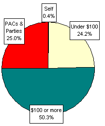 Pie Chart: Money Sources