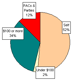 Pie Chart: Money Sources
