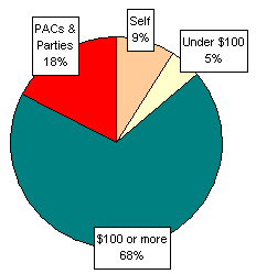 Pie Chart: Money Sources