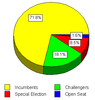 Chart 2: Realtor Contributions to Candidates by Status Chart 2: Realtor Contributions to Candidates by Status